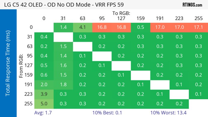 LG C5 42 OLED 60Hz Total Response Heatmap