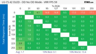 LG C5 42 OLED 60Hz Total Response Heatmap