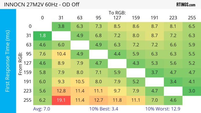 INNOCN 27M2V 60Hz First Response Heatmap