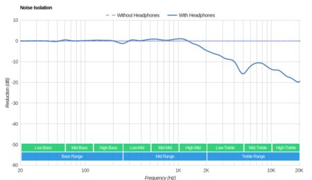 AKG Q701 Noise Isolation