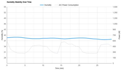 Midea MAW12HV1CWT Humidity Stability Over Time