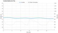 Midea MAW12HV1CWT Humidity Stability Over Time