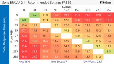 Sony BRAVIA 2 II Response Time Heatmap 60Hz