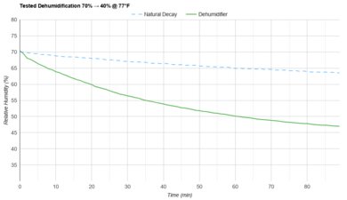 Waykar PD160B Tested Dehumidification 70% → 40% @ 77°F