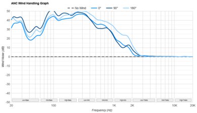Anker Soundcore Life Q20 2024 ANC Wind Handling Graph