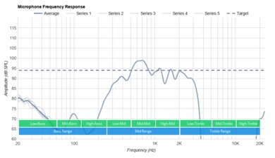 JBL Endurance Peak True Wireless Microphone Frequency Response