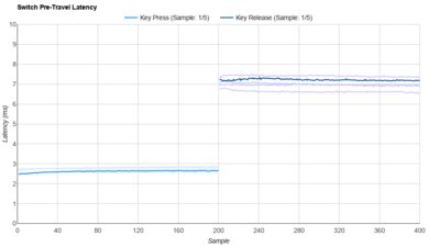 Gateron Melodic Raw Data