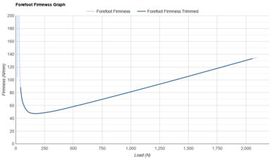adidas Supernova Rise Forefoot Firmness Graph