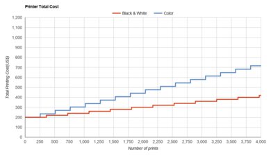 Epson WorkForce Pro WF-4830 Printer Total Cost