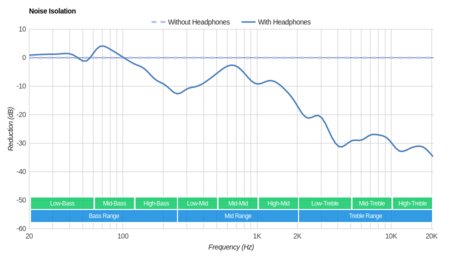Creative HN-900 Noise Isolation