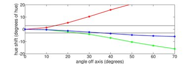 Sony X830F Hue Graph