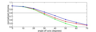 Sony X85K Chroma Graph
