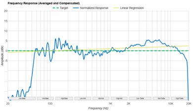 Bose SoundLink Plus Frequency Response Graph