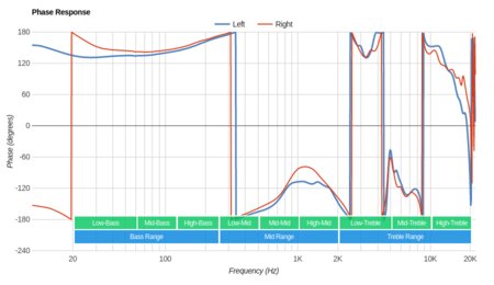 Parrot Zik 2/Zik 2.0 Wireless Phase Response