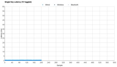 Qwertykeys Hex80 Single-Key Latency Graph