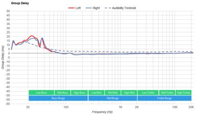 Dyson Zone Wireless Group Delay