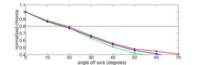 TCL 98QM8K Chroma Graph