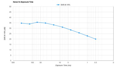 Canon EOS R6 Mark III Noise Vs Exposure Time