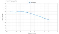 Canon EOS R6 Mark III Noise Vs Exposure Time