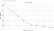 Mizuno Wave Horizon 9 Time-To-Dry Graph