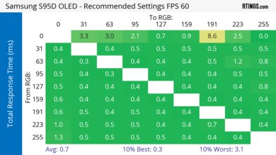 Samsung S95D OLED Response Time Heatmap 60Hz