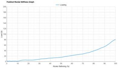 Brooks Trace 4 Forefoot Rocker Stiffness Graph