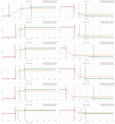 TCL S4/S450G Response Time Chart