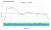 Sony HT-S350 Dynamic Range Compression