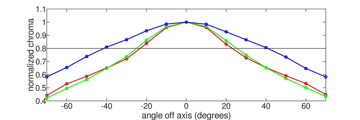 HP OMEN 27c Horizontal Chroma Graph