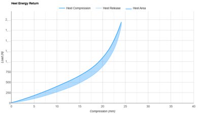 On Cloudboom Echo 3 Heel Energy Return