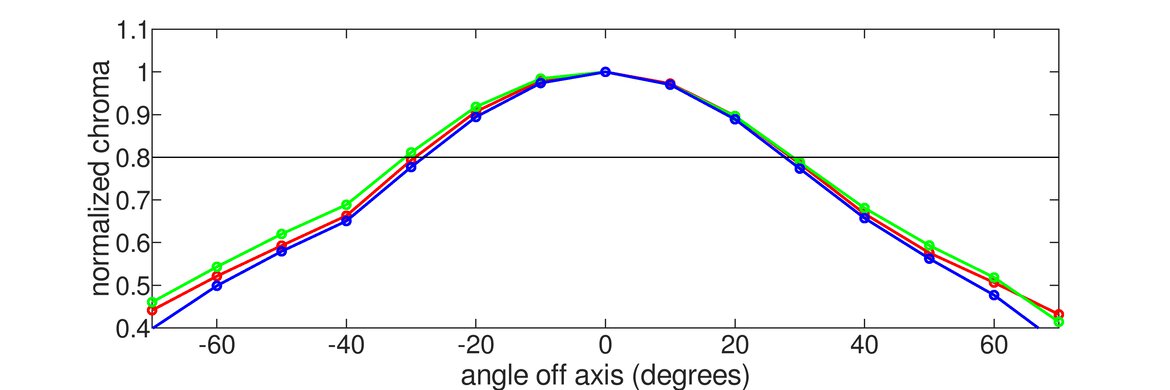 MSI Optix MAG274QRF-QD Vertical Chroma Graph