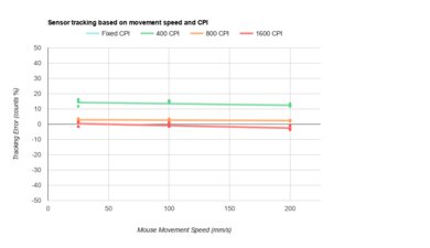 Logitech M510 CPI Graph