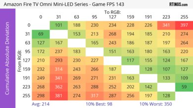 Amazon Fire TV Omni Mini-LED Series CAD Heatmap Max Refresh