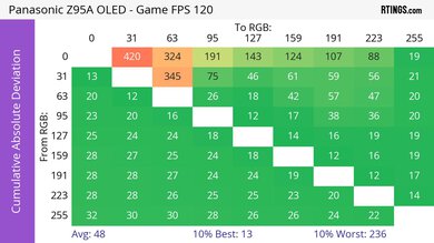 Panasonic Z95A OLED CAD Heatmap 120Hz