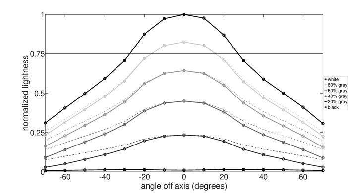 Dell C1422H Horizontal Lightness Graph