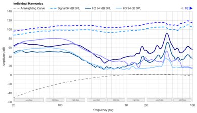 Sennheiser HD 25 Harmonics Levels