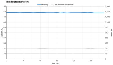 Friedrich Chill Premier Inverter CCV08A10A Humidity Stability Over Time