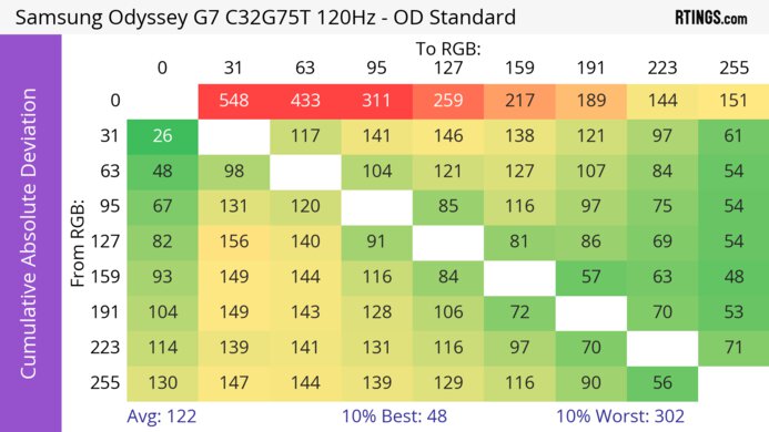 Samsung Odyssey G7 C32G75T CAD Heatmap 120Hz