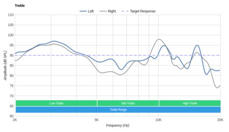 Sennheiser RS 185 RF Wireless Treble