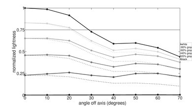 Vizio M7 Series Quantum 2019 Lightness Graph