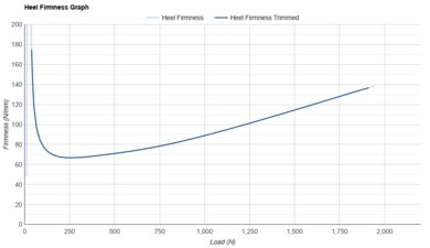 Altra Escalante 4 Heel Firmness Graph