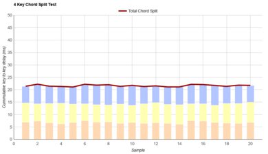 Logitech Wave Keys Chord Split Graph