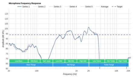 Bang & Olufsen Beoplay E8 2.0 Truly Wireless 2019 Microphone Frequency Response