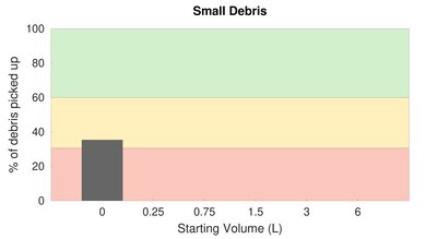 Shark IQ Robot AV992 High Carpet Small Debris Graph