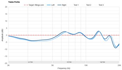 Technics EAH-AZ80 Treble Profile: Target Compliance