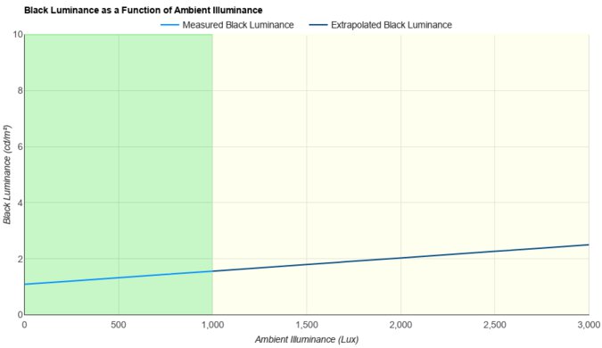 Dell S2722QC Ambient Black Level Raise Graph