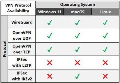 Proton VPN Protocol Results Table