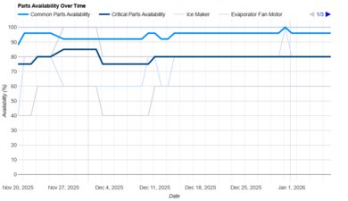 GE Profile PGE29BYTFS Parts Availability Graph