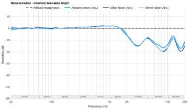 Apple AirPods 4 Noise Isolation - Common Scenarios Graph