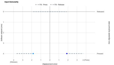 NuPhy Halo96/Halo75 V2 Input Linearity Graph